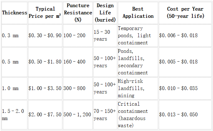 Geommebrane price