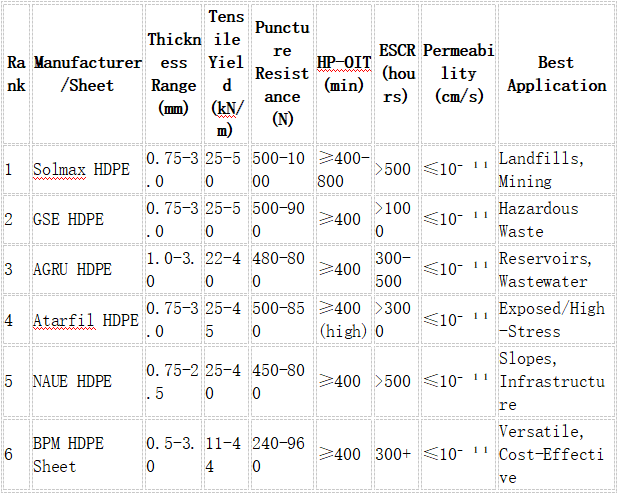 Core Technical Parameters Comparison (Typical 1.5 mm Thickness, GRI-GM13 Aligned)