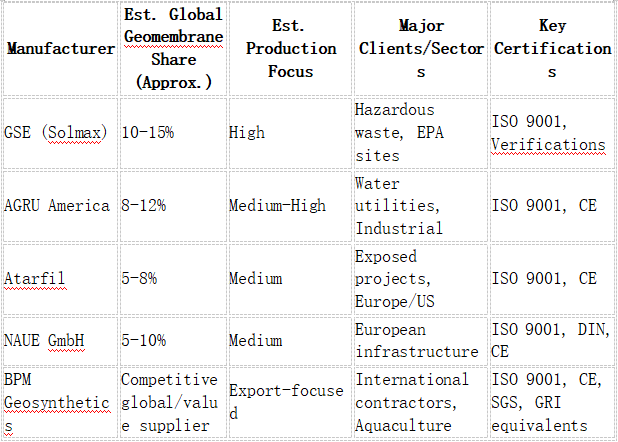 Market Position, Estimated Share, Major Clients, and Certifications