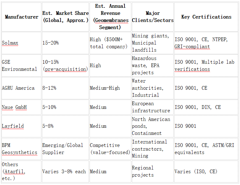 Market Position, Revenue Share Estimate, Major Clients, and Certifications