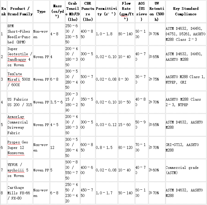 Comparison Table 1 — Technical Performance of Leading Geotextile for Driveway (Residential / Light-Commercial Class)