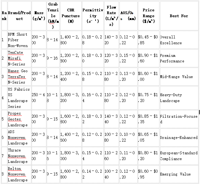 The 8 Best Non Woven Geotextile Landscape Fabric