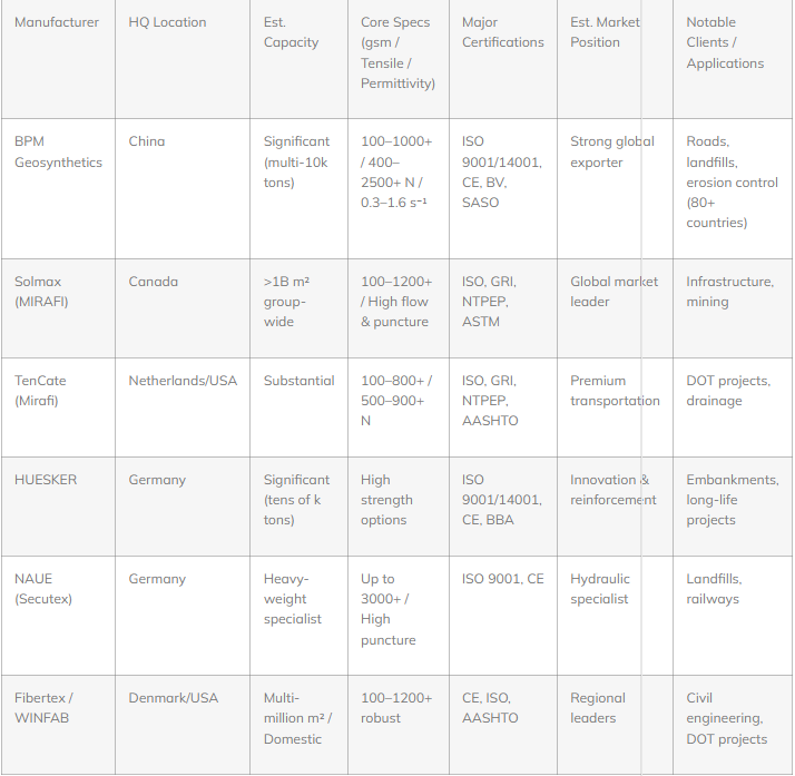 Comparison Table: Top Geo Fabric Manufacturers