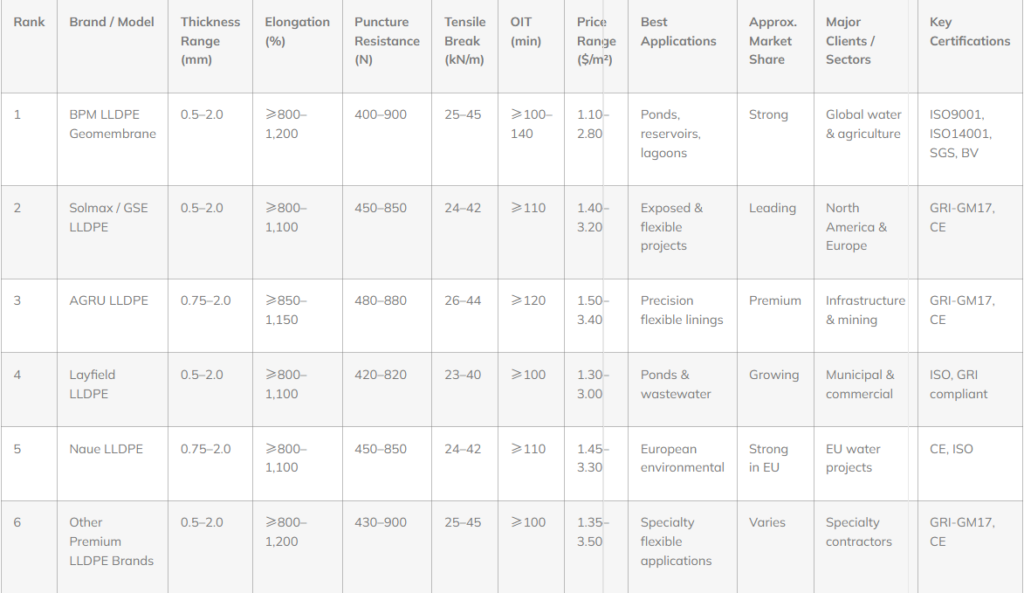 Comparison Table: Top 6 LLDPE Geomembranes