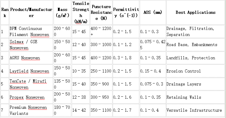 Comparison Table 1: Core Technical Parameters of Top Non Woven Geotextile Drainage Fabrics