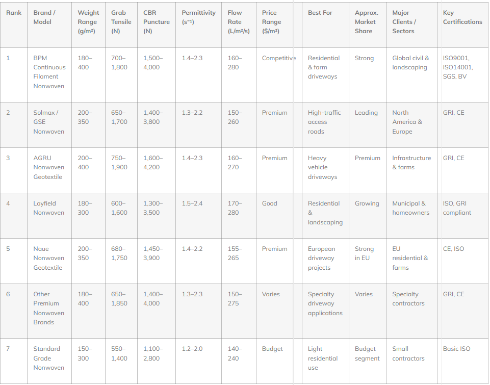 Comparison Table: Top 7 Geotextile Fabric for Driveway