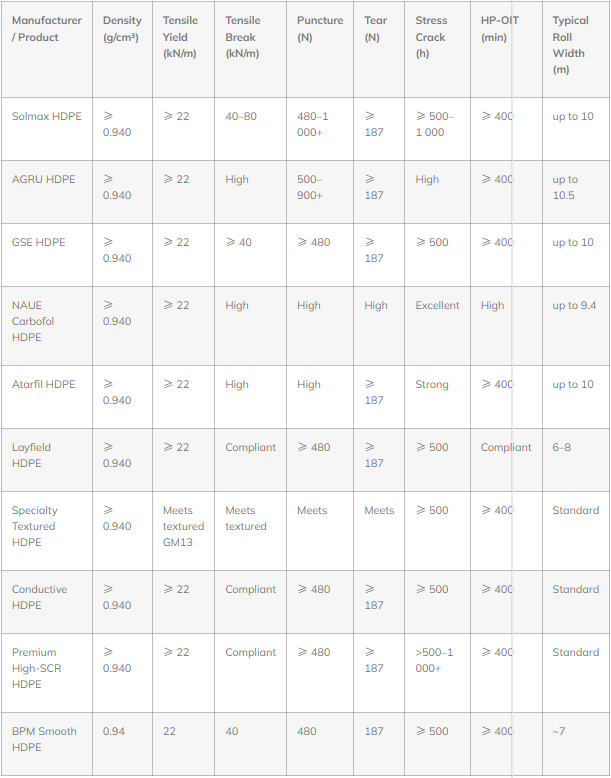impermeability. Comparison Table 1 – Core Technical Parameters of Leading HDPE Membrane Sheets (Typical 1.5 mm Smooth Grades)