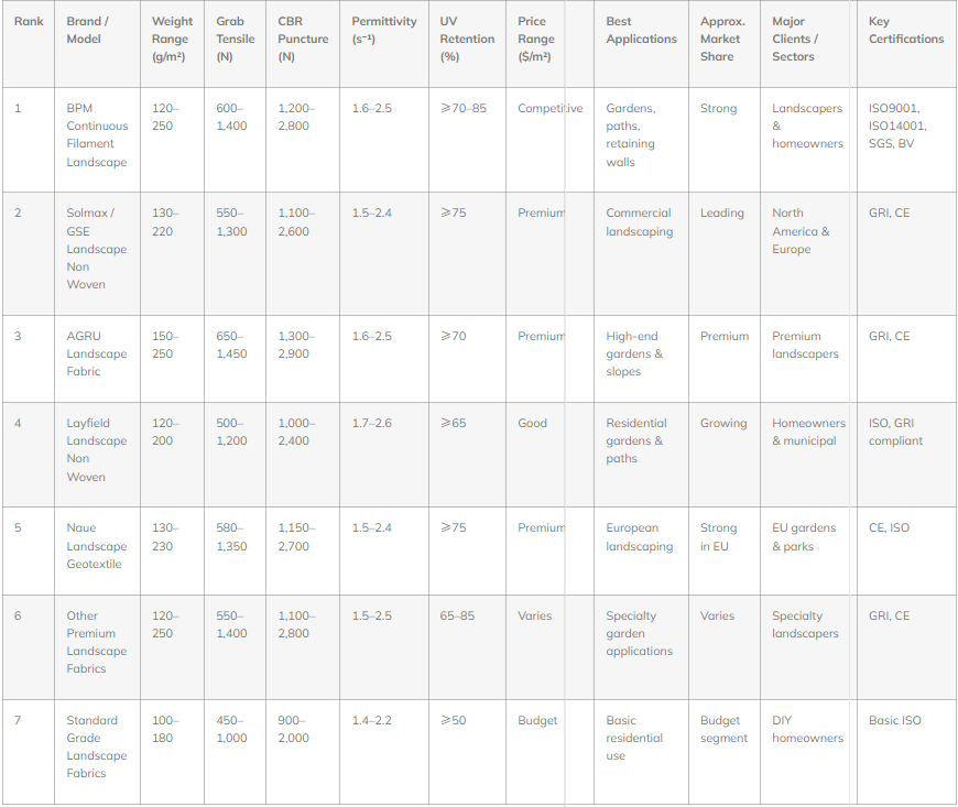 Comparison Table: Top 7 Non Woven Landscape Fabrics